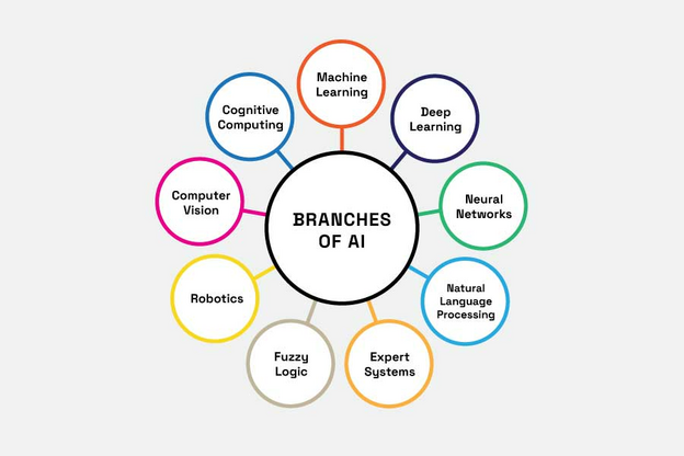 Branches of AI graph with 9 categories