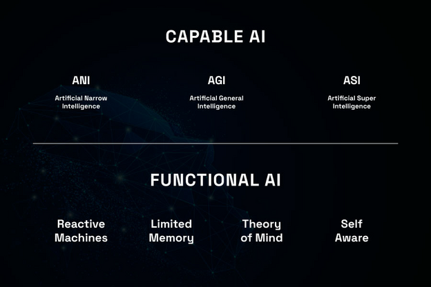 Chart showing types of AI with Capable AI and Functional AI